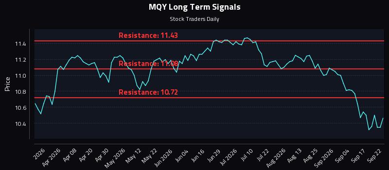 MQY Long Term Analysis for September 22 2026 MQY Long Term Analysis for September 22 2026