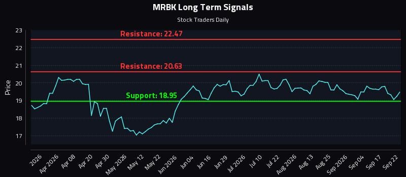MRBK Long Term Analysis for September 22 2026 MRBK Long Term Analysis for September 22 2026