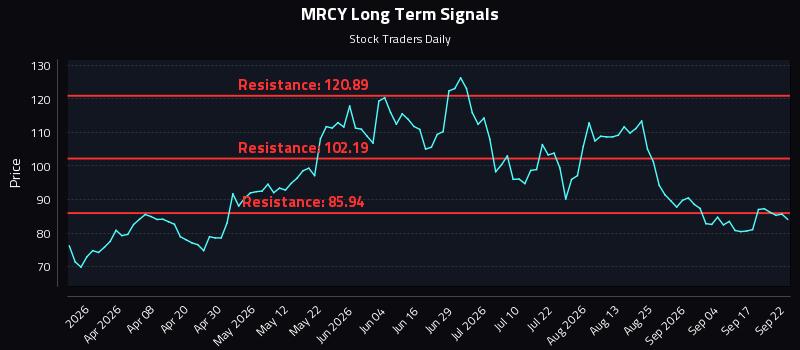 MRCY Long Term Analysis for September 22 2026 MRCY Long Term Analysis for September 22 2026