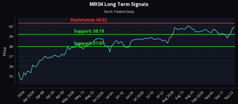 MRSK Long Term Analysis for September 22 2026 MRSK Long Term Analysis for September 22 2026