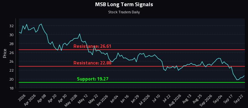 MSB Long Term Analysis for September 22 2026 MSB Long Term Analysis for September 22 2026