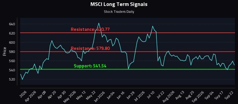 MSCI Long Term Analysis for September 22 2026