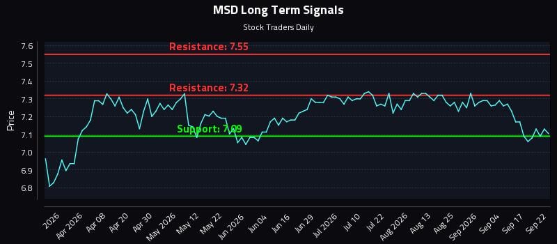 MSD Long Term Analysis for September 22 2026 MSD Long Term Analysis for September 22 2026