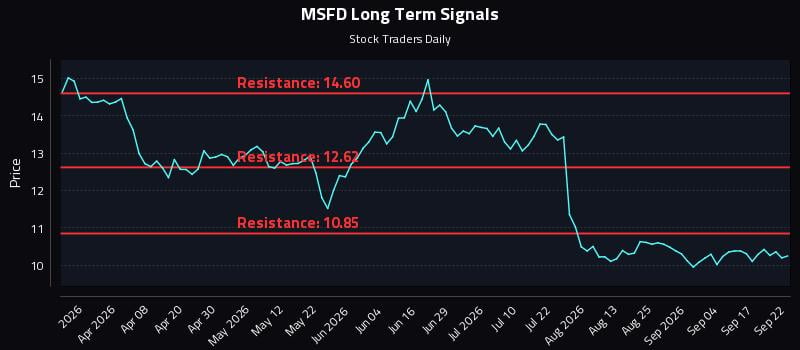 MSFD Long Term Analysis for September 22 2026 MSFD Long Term Analysis for September 22 2026