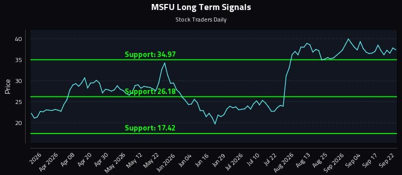 MSFU Long Term Analysis for September 22 2026 MSFU Long Term Analysis for September 22 2026