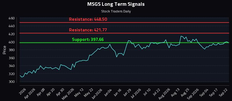 MSGS Long Term Analysis for September 22 2026 MSGS Long Term Analysis for September 22 2026