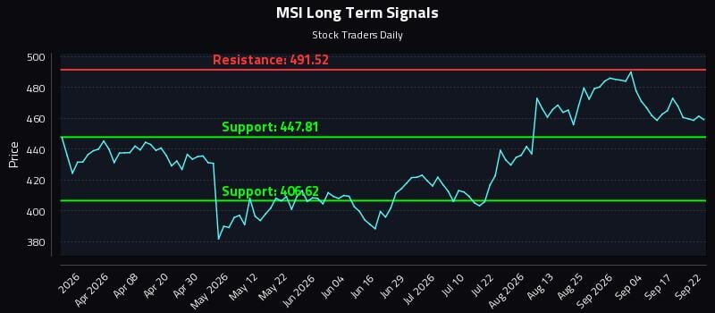 MSI Long Term Analysis for September 22 2026 MSI Long Term Analysis for September 22 2026