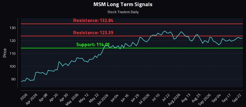 MSM Long Term Analysis for September 22 2026 MSM Long Term Analysis for September 22 2026