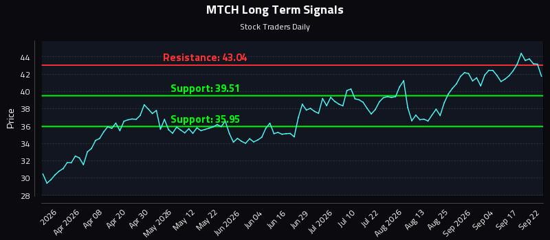 MTCH Long Term Analysis for September 22 2026 MTCH Long Term Analysis for September 22 2026