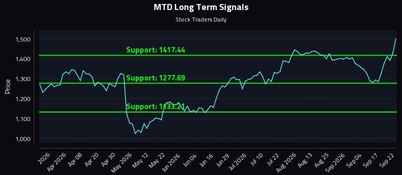 MTD Long Term Analysis for September 22 2026 MTD Long Term Analysis for September 22 2026