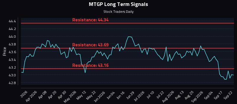 MTGP Long Term Analysis for September 22 2026 MTGP Long Term Analysis for September 22 2026