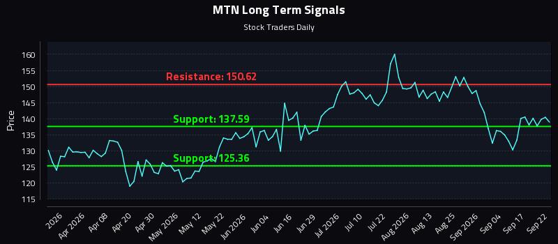MTN Long Term Analysis for September 22 2026 MTN Long Term Analysis for September 22 2026