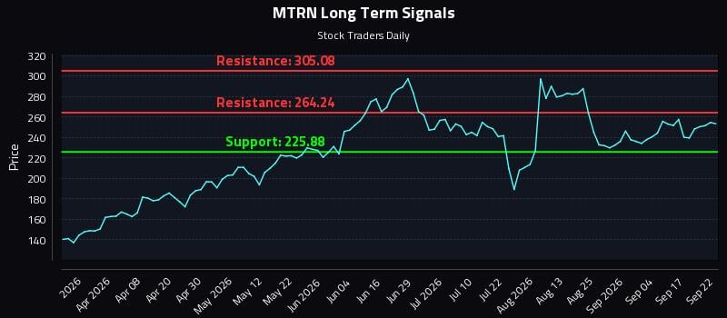 MTRN Long Term Analysis for September 22 2026 MTRN Long Term Analysis for September 22 2026