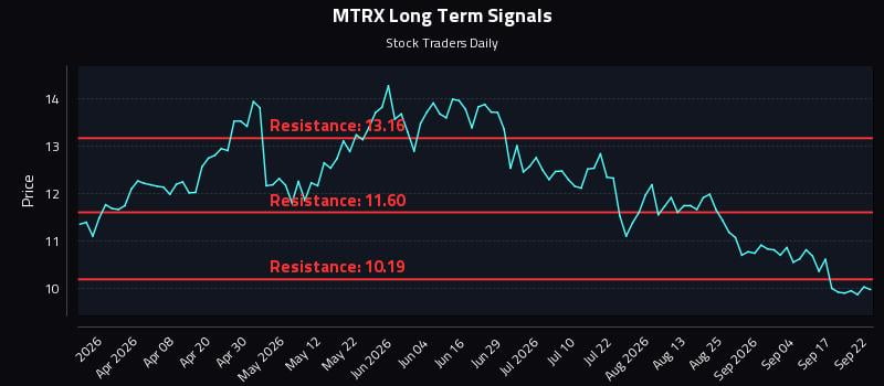 MTRX Long Term Analysis for September 22 2026 MTRX Long Term Analysis for September 22 2026