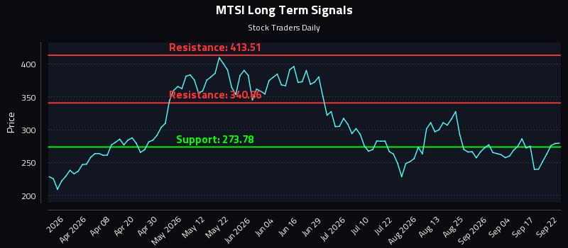 MTSI Long Term Analysis for September 22 2026 MTSI Long Term Analysis for September 22 2026