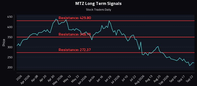 MTZ Long Term Analysis for September 22 2026 MTZ Long Term Analysis for September 22 2026