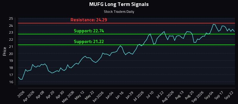 MUFG Long Term Analysis for September 22 2026 MUFG Long Term Analysis for September 22 2026