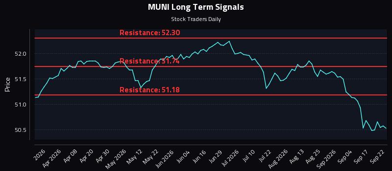 MUNI Long Term Analysis for September 22 2026 MUNI Long Term Analysis for September 22 2026