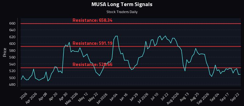 MUSA Long Term Analysis for September 22 2026