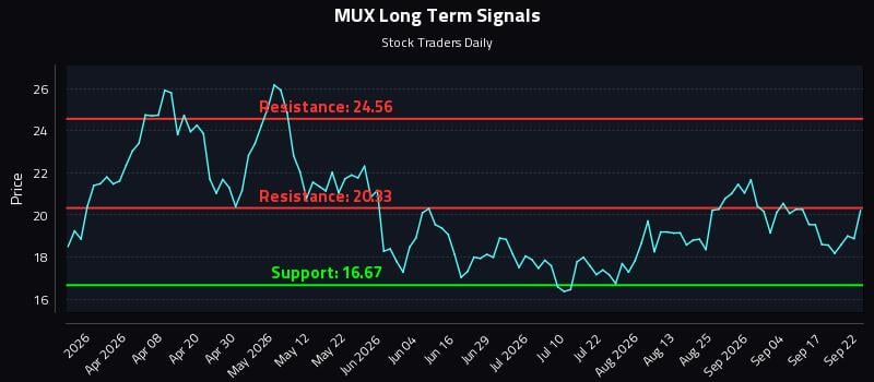MUX Long Term Analysis for September 22 2026 MUX Long Term Analysis for September 22 2026