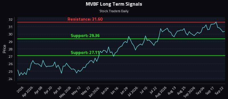 MVBF Long Term Analysis for September 22 2026 MVBF Long Term Analysis for September 22 2026