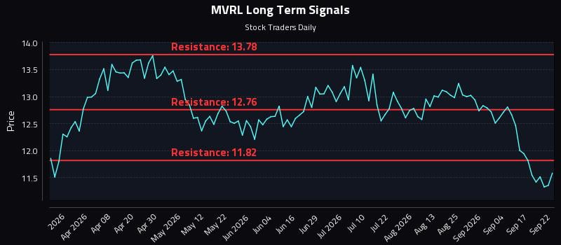 MVRL Long Term Analysis for September 22 2026