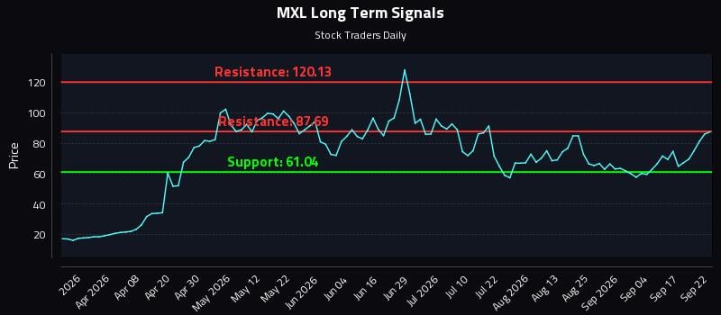 MXL Long Term Analysis for September 22 2026
