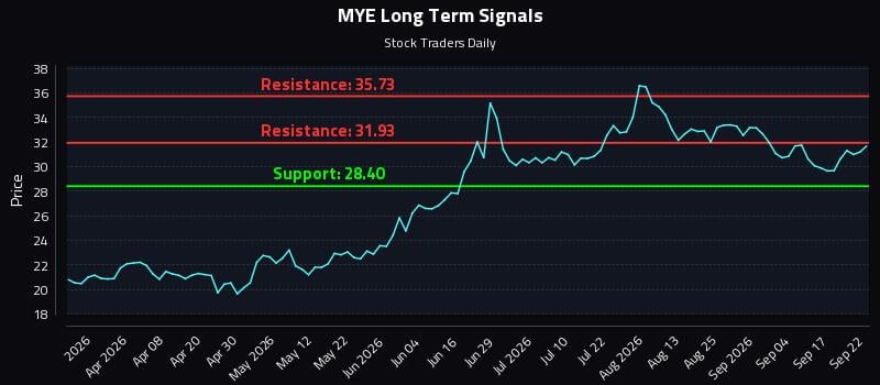 MYE Long Term Analysis for September 22 2026 MYE Long Term Analysis for September 22 2026