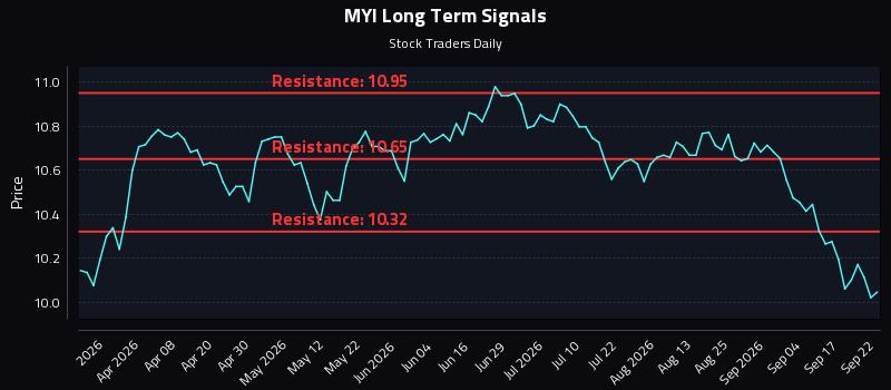MYI Long Term Analysis for September 22 2026 MYI Long Term Analysis for September 22 2026