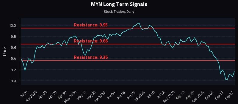 MYN Long Term Analysis for September 22 2026 MYN Long Term Analysis for September 22 2026