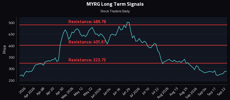 MYRG Long Term Analysis for September 22 2026