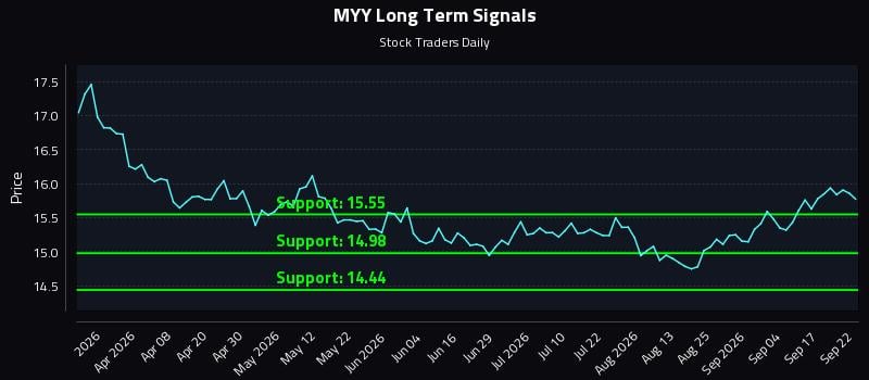 MYY Long Term Analysis for September 22 2026 MYY Long Term Analysis for September 22 2026