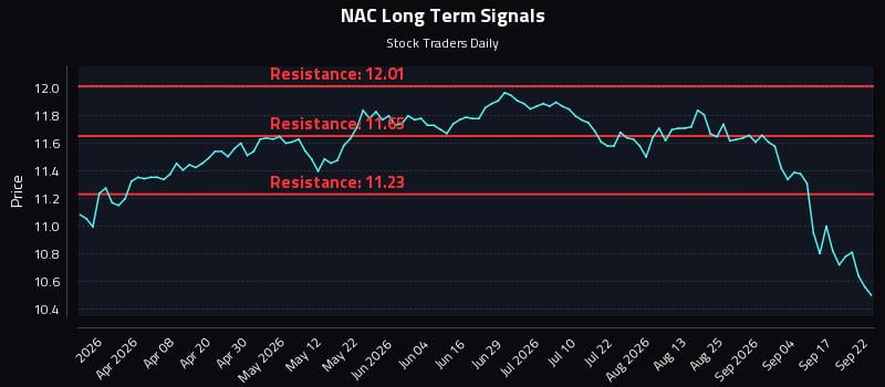 NAC Long Term Analysis for September 22 2026