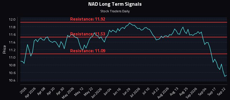 NAD Long Term Analysis for September 22 2026 NAD Long Term Analysis for September 22 2026