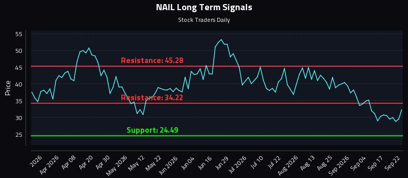 NAIL Long Term Analysis for September 22 2026 NAIL Long Term Analysis for September 22 2026