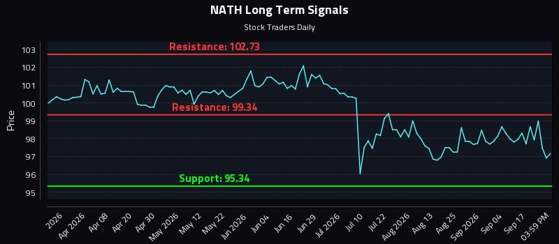 NATH Long Term Analysis for September 22 2026 NATH Long Term Analysis for September 22 2026