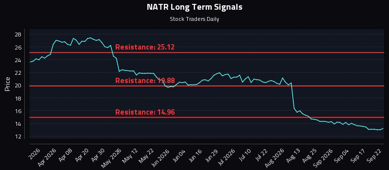 NATR Long Term Analysis for September 22 2026 NATR Long Term Analysis for September 22 2026