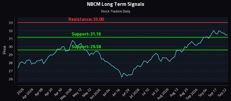 NBCM Long Term Analysis for September 22 2026 NBCM Long Term Analysis for September 22 2026