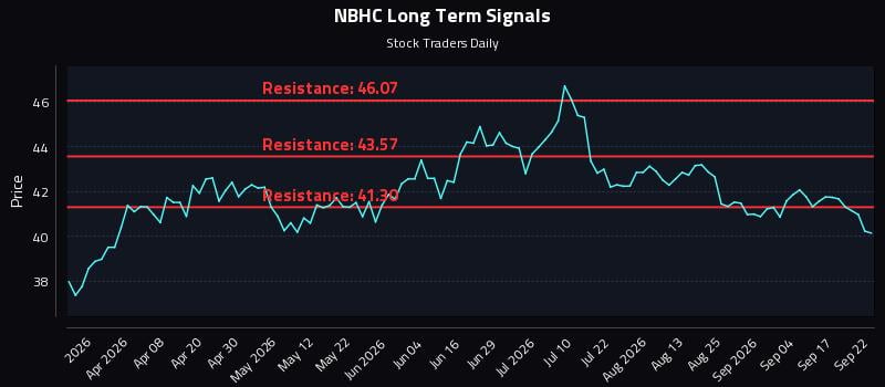NBHC Long Term Analysis for September 22 2026 NBHC Long Term Analysis for September 22 2026
