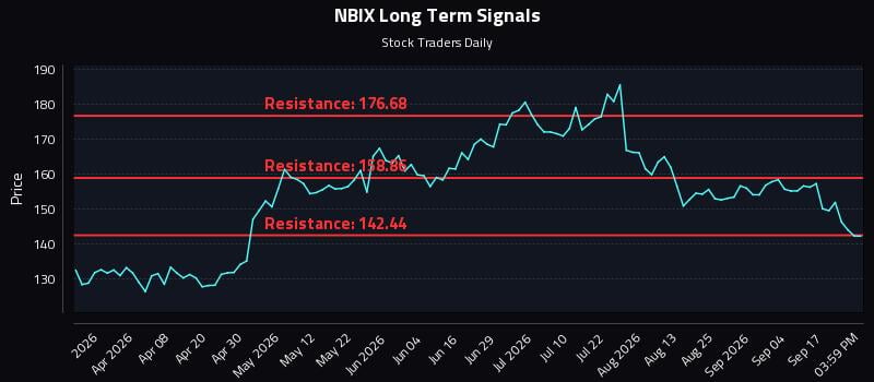 NBIX Long Term Analysis for September 22 2026 NBIX Long Term Analysis for September 22 2026