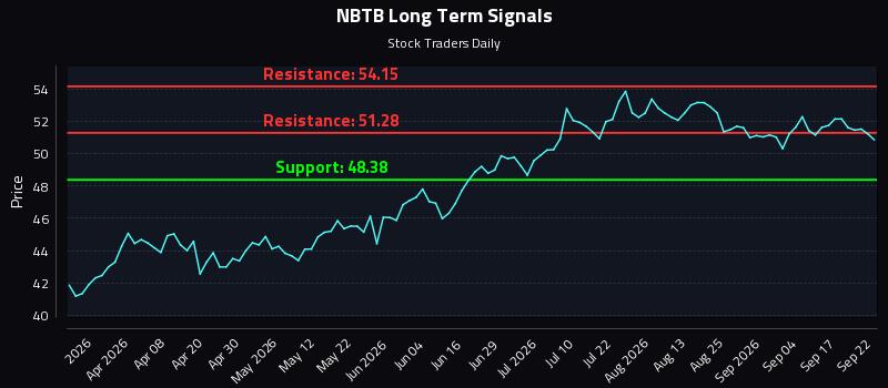 NBTB Long Term Analysis for September 22 2026 NBTB Long Term Analysis for September 22 2026