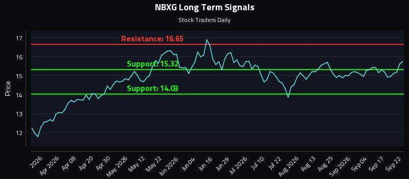 NBXG Long Term Analysis for September 22 2026 NBXG Long Term Analysis for September 22 2026