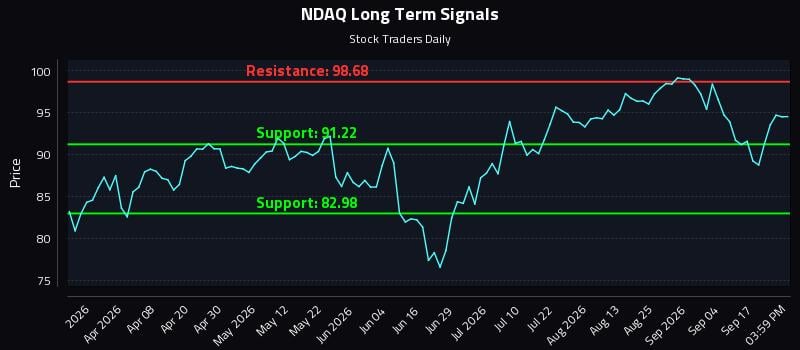 NDAQ Long Term Analysis for September 22 2026 NDAQ Long Term Analysis for September 22 2026