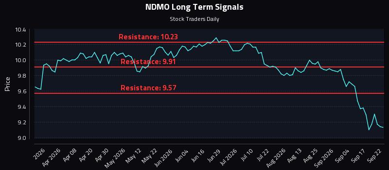 NDMO Long Term Analysis for September 22 2026 NDMO Long Term Analysis for September 22 2026