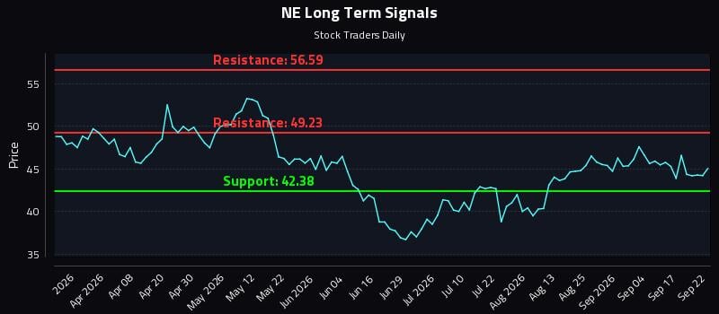 NE Long Term Analysis for September 22 2026 NE Long Term Analysis for September 22 2026