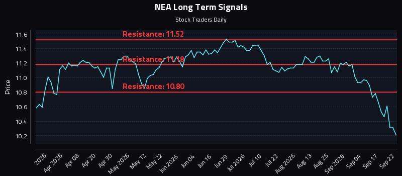 NEA Long Term Analysis for September 22 2026 NEA Long Term Analysis for September 22 2026