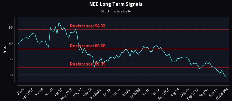 NEE Long Term Analysis for September 22 2026 NEE Long Term Analysis for September 22 2026
