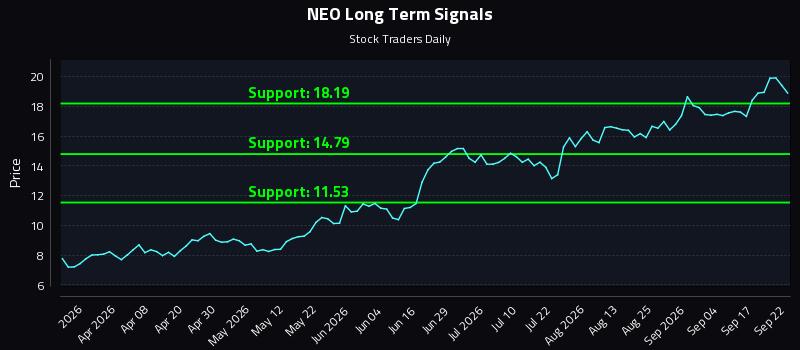 NEO Long Term Analysis for September 22 2026 NEO Long Term Analysis for September 22 2026