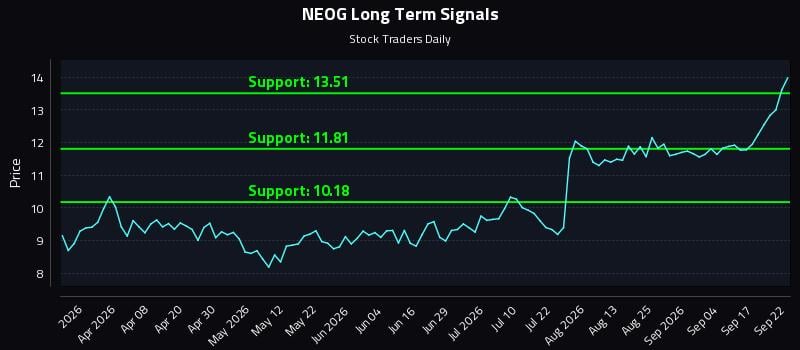 NEOG Long Term Analysis for September 22 2026 NEOG Long Term Analysis for September 22 2026
