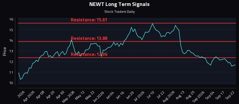 NEWT Long Term Analysis for September 22 2026